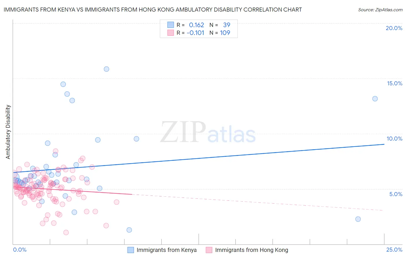 Immigrants from Kenya vs Immigrants from Hong Kong Ambulatory Disability