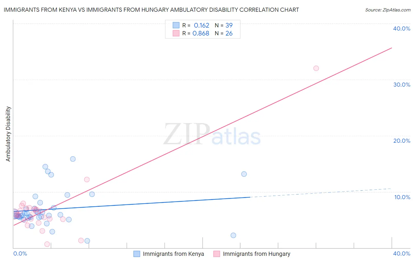 Immigrants from Kenya vs Immigrants from Hungary Ambulatory Disability