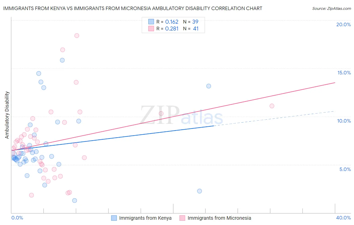 Immigrants from Kenya vs Immigrants from Micronesia Ambulatory Disability