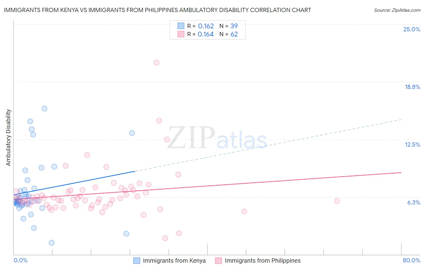 Immigrants from Kenya vs Immigrants from Philippines Ambulatory Disability