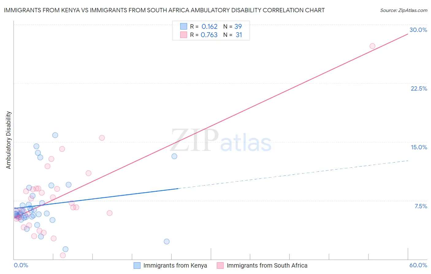 Immigrants from Kenya vs Immigrants from South Africa Ambulatory Disability