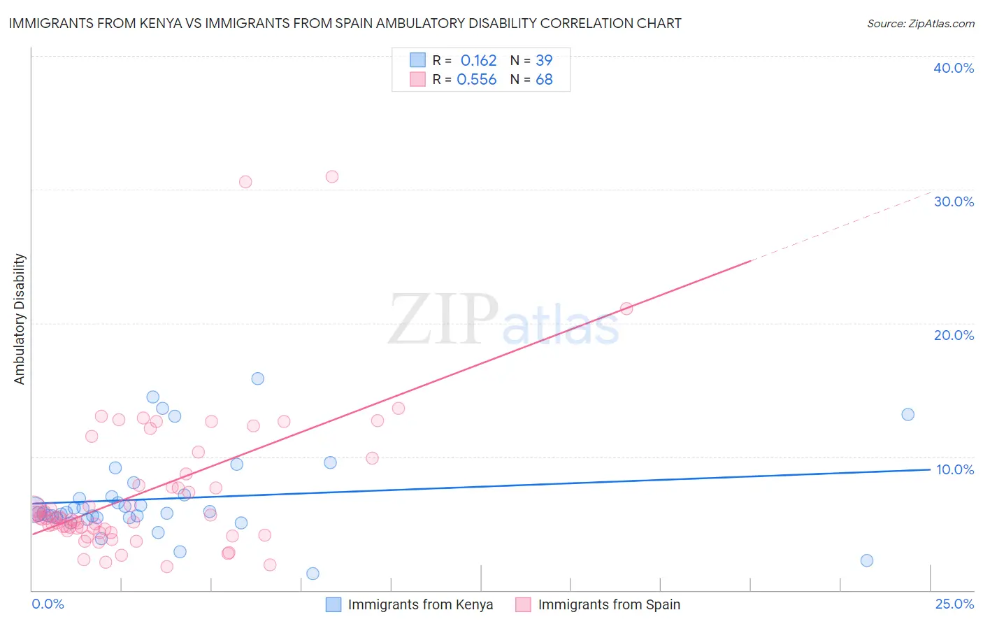 Immigrants from Kenya vs Immigrants from Spain Ambulatory Disability