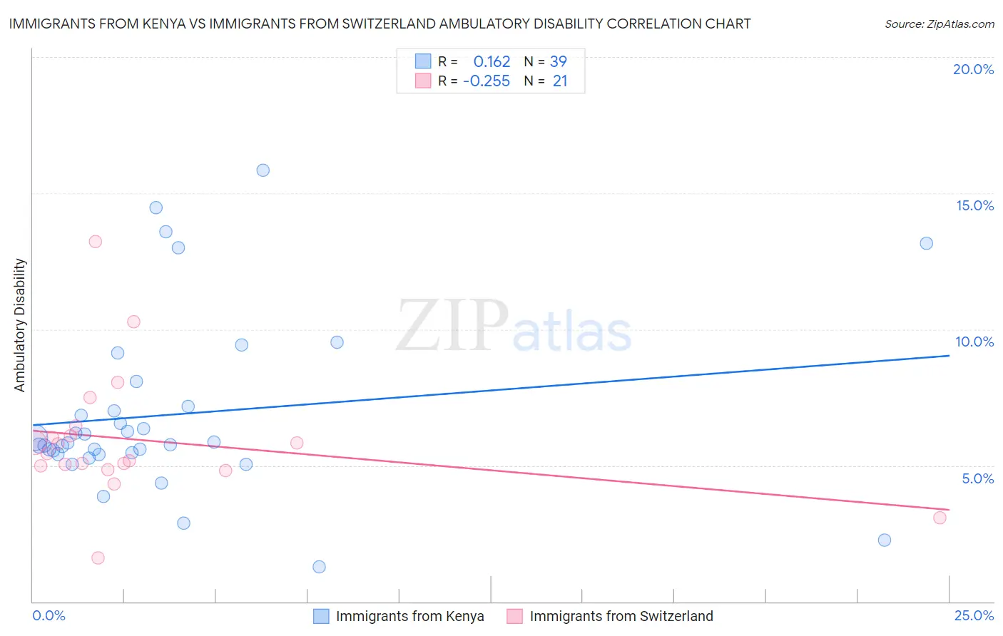 Immigrants from Kenya vs Immigrants from Switzerland Ambulatory Disability