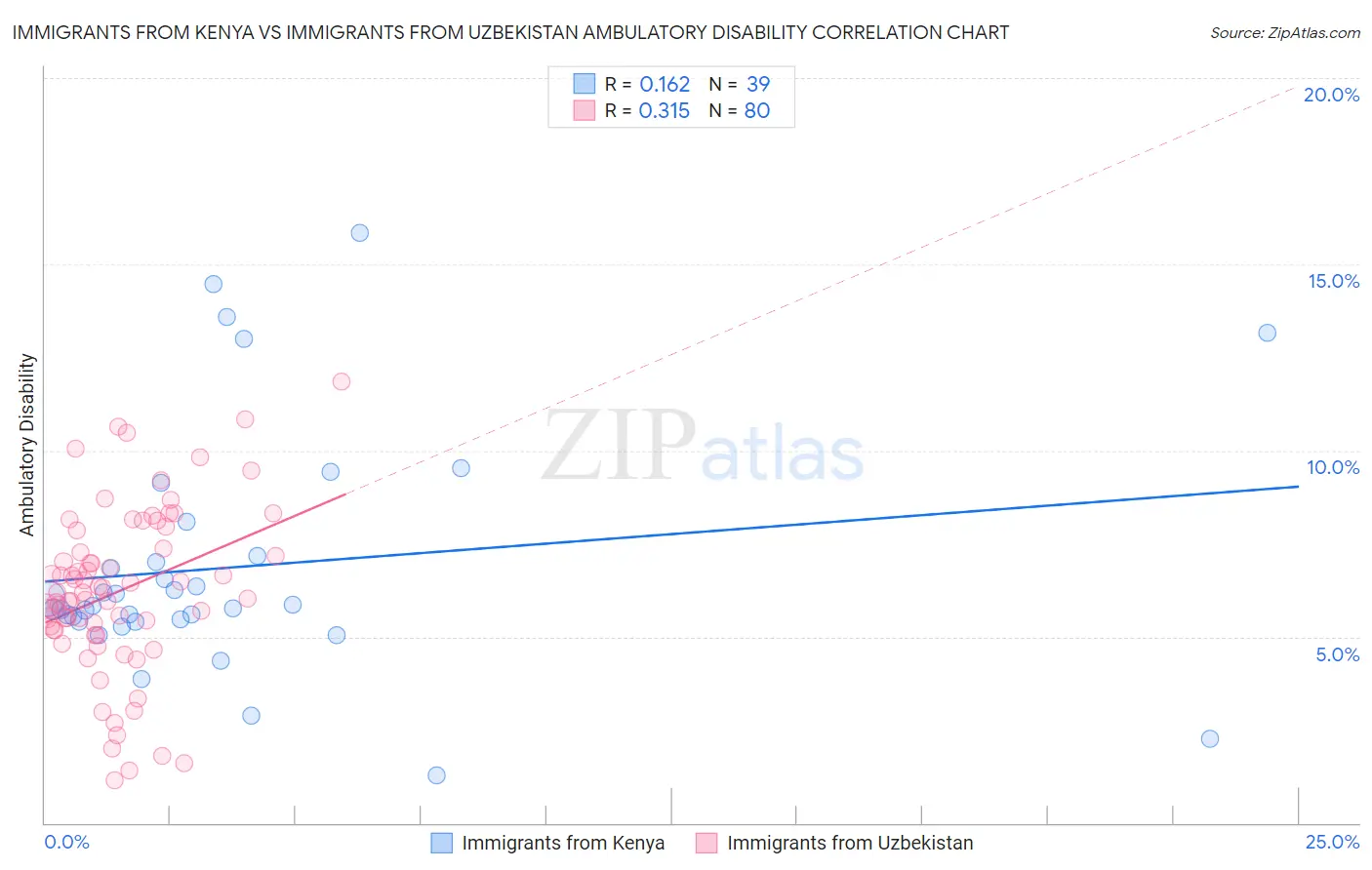 Immigrants from Kenya vs Immigrants from Uzbekistan Ambulatory Disability