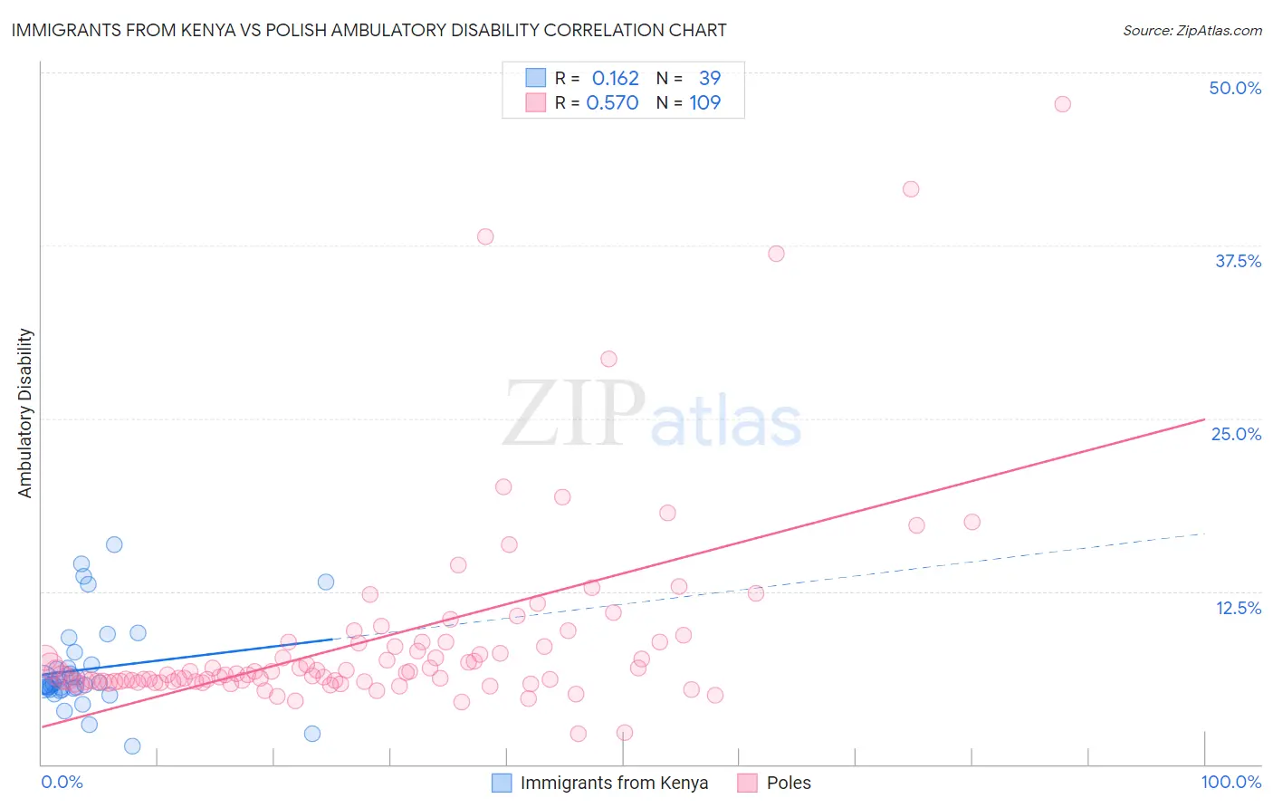 Immigrants from Kenya vs Polish Ambulatory Disability