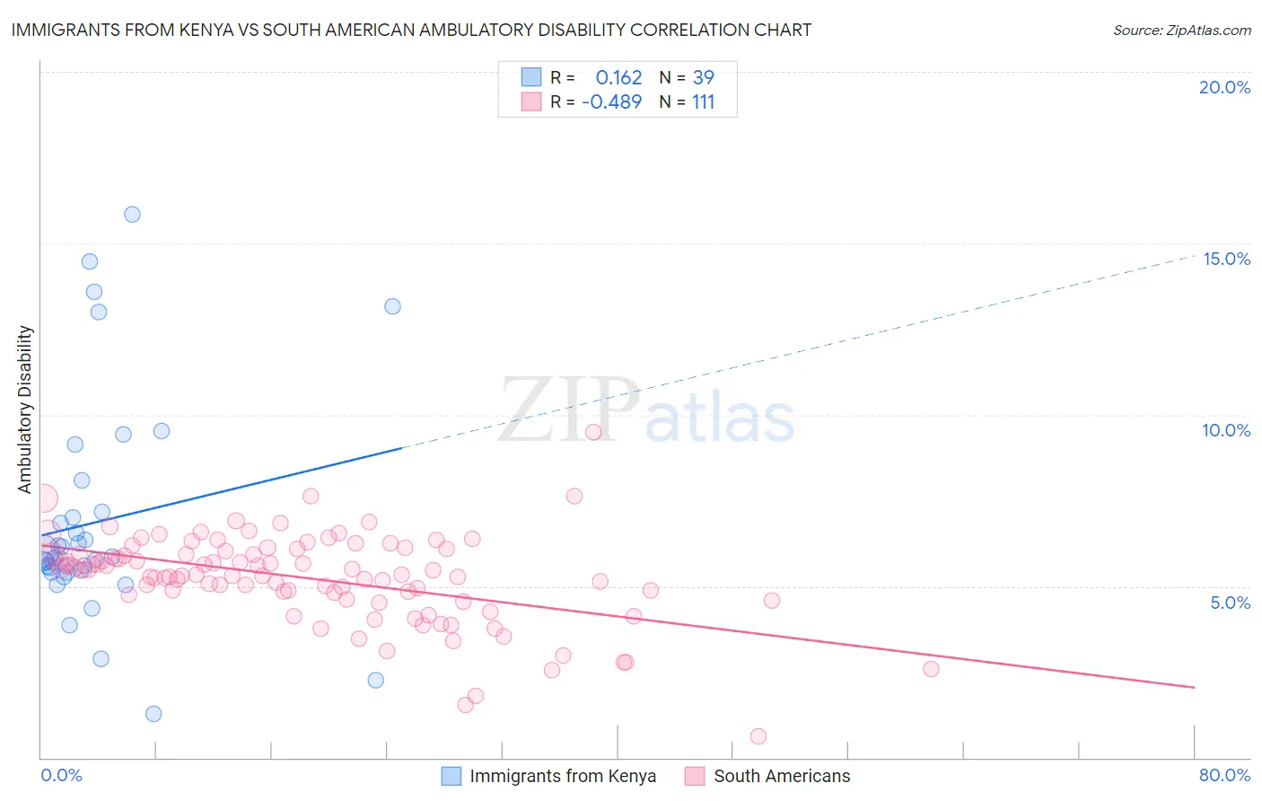 Immigrants from Kenya vs South American Ambulatory Disability