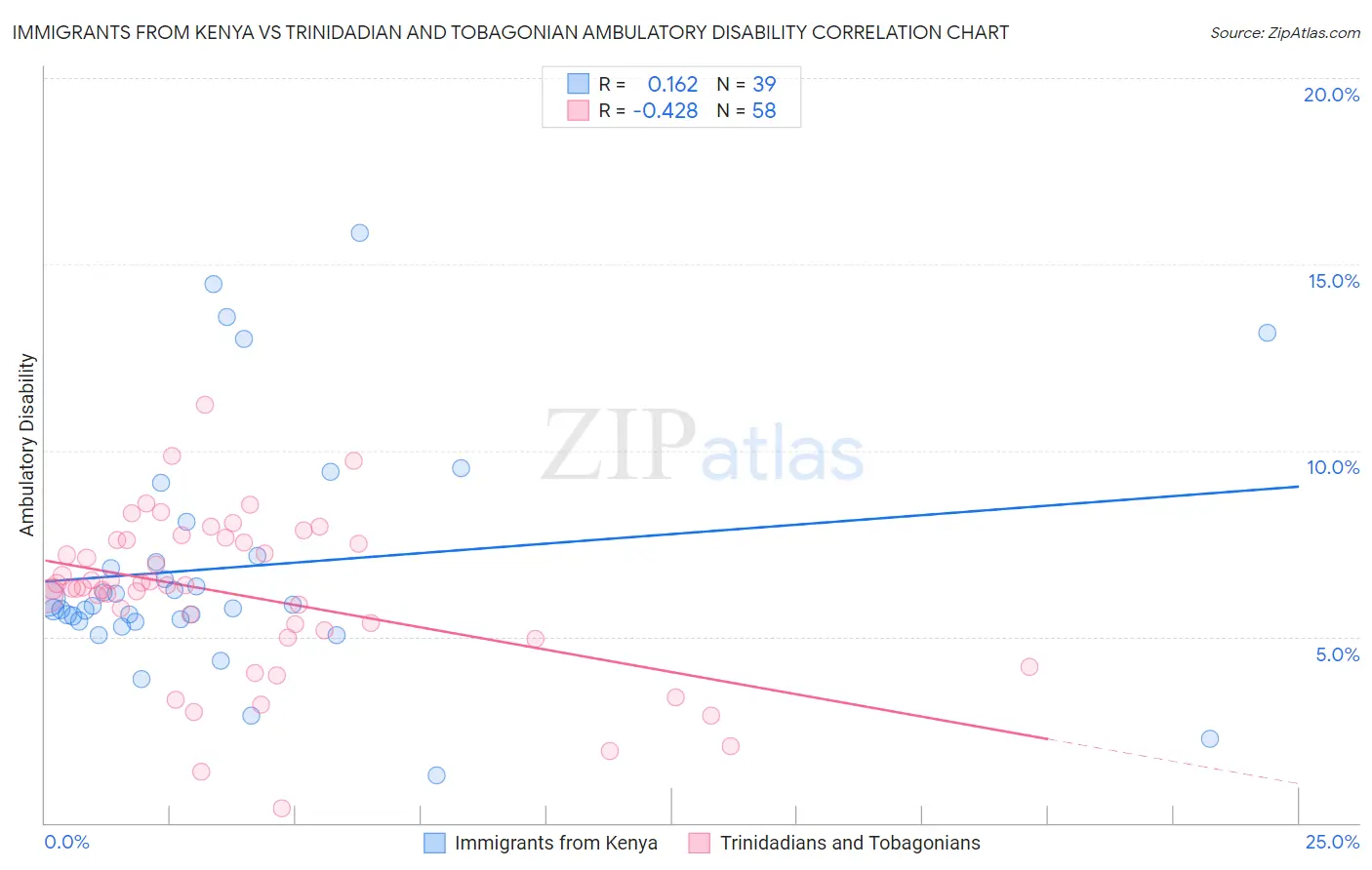 Immigrants from Kenya vs Trinidadian and Tobagonian Ambulatory Disability