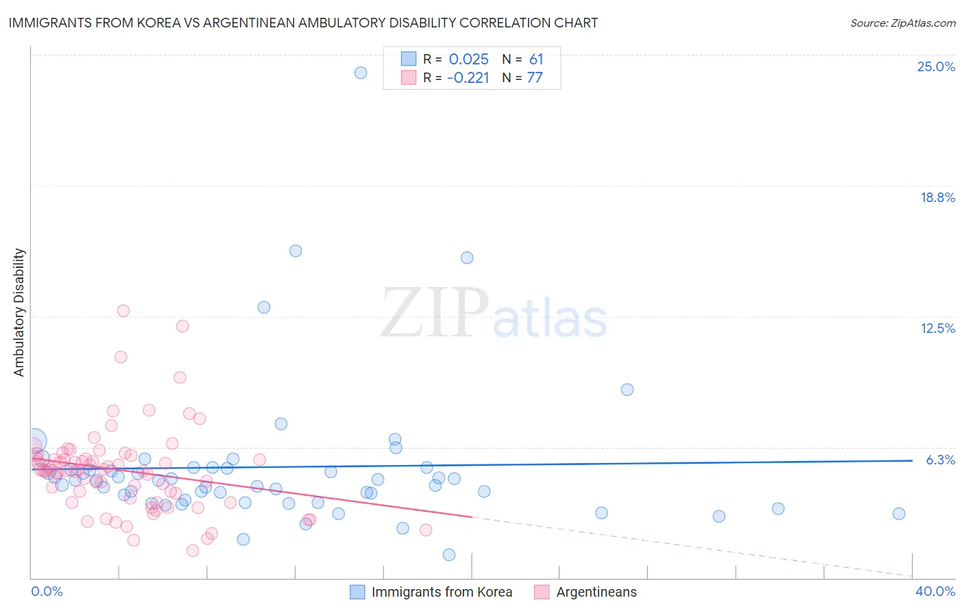 Immigrants from Korea vs Argentinean Ambulatory Disability