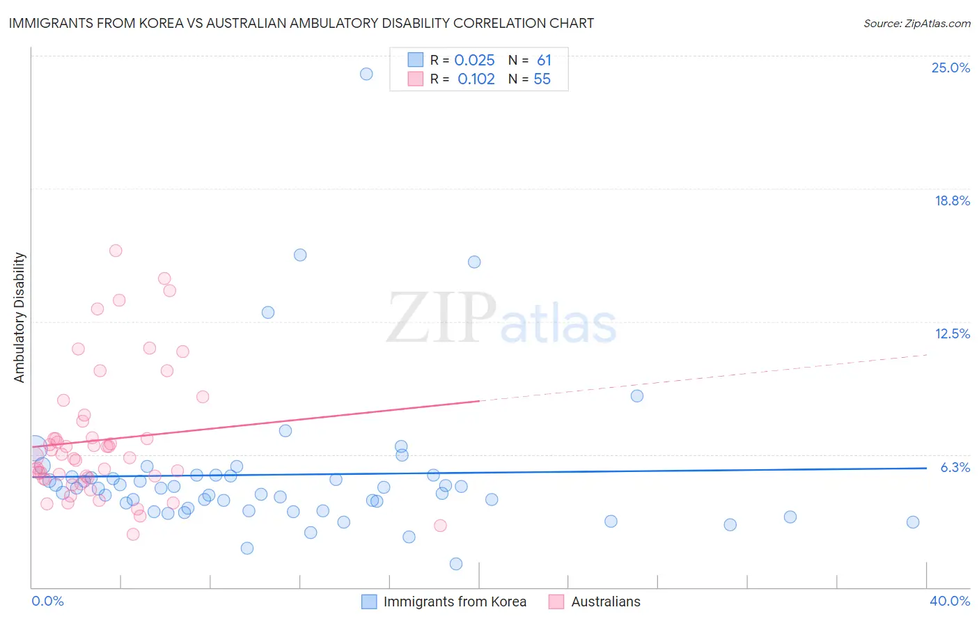 Immigrants from Korea vs Australian Ambulatory Disability