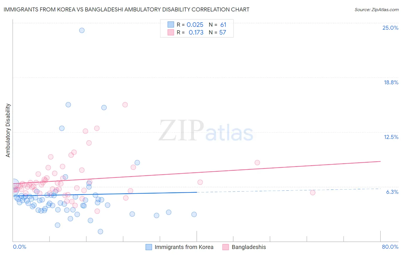 Immigrants from Korea vs Bangladeshi Ambulatory Disability