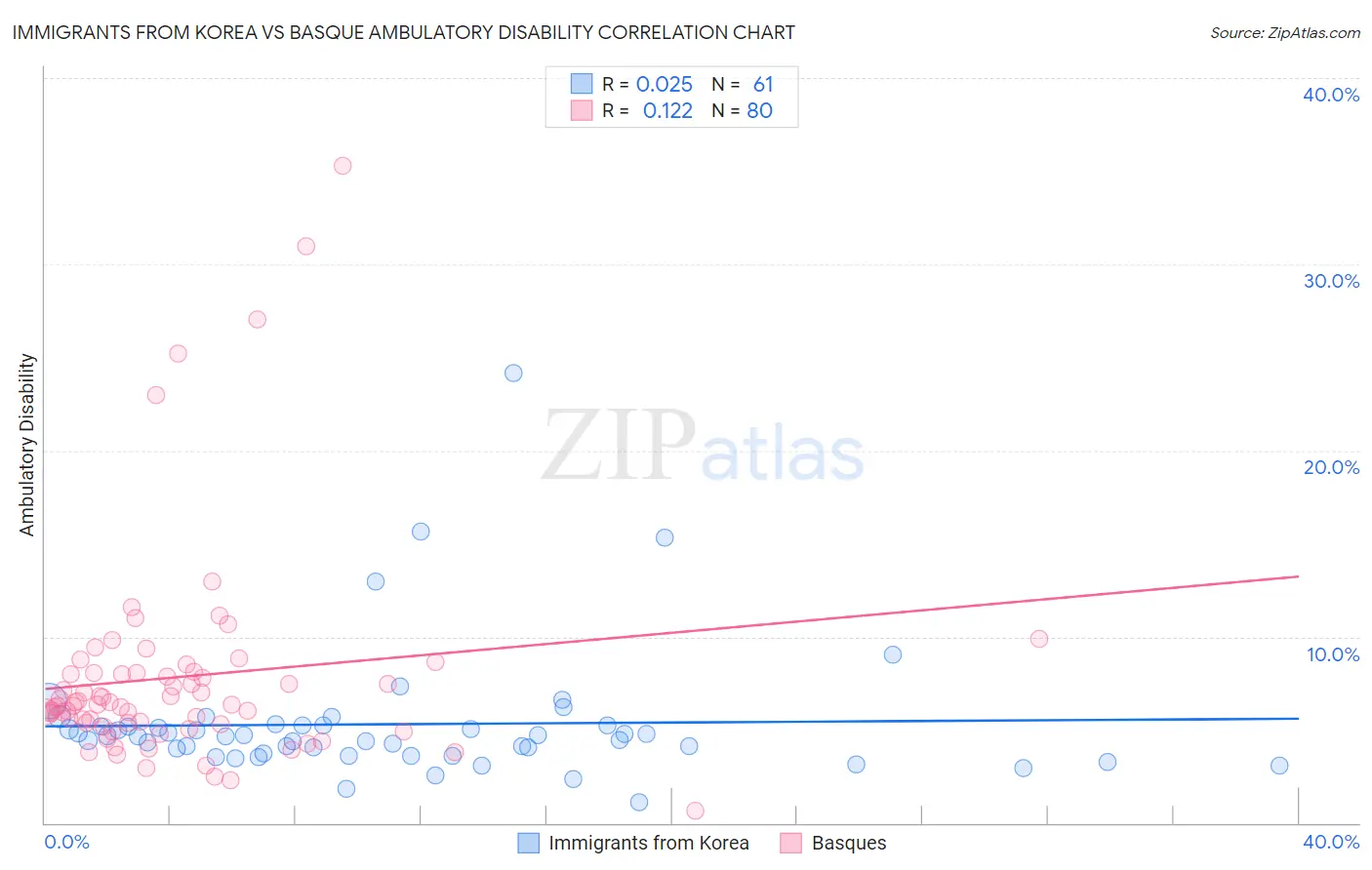 Immigrants from Korea vs Basque Ambulatory Disability