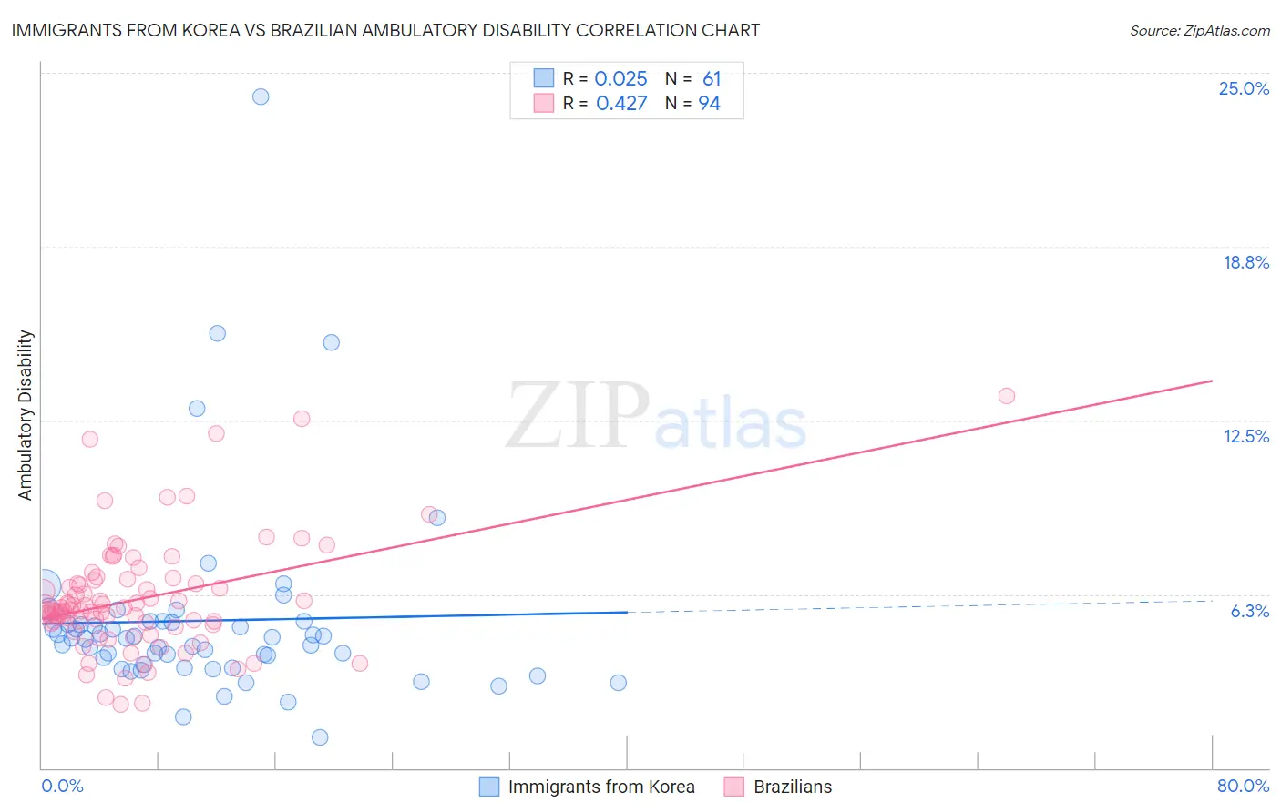 Immigrants from Korea vs Brazilian Ambulatory Disability