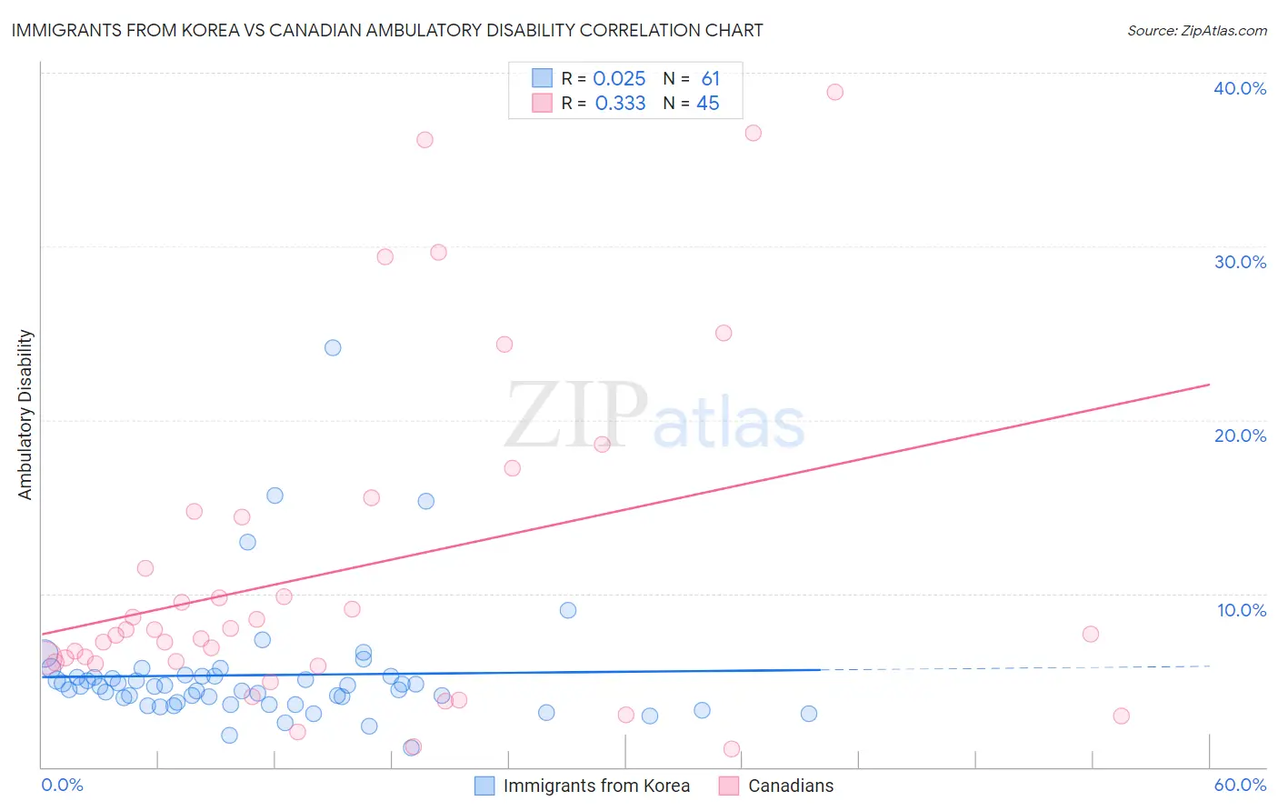 Immigrants from Korea vs Canadian Ambulatory Disability