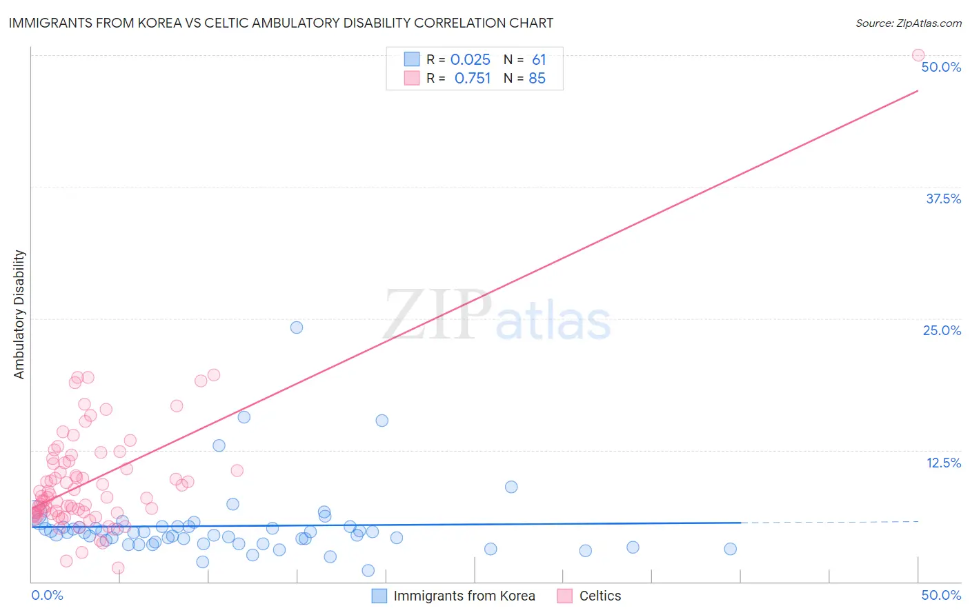 Immigrants from Korea vs Celtic Ambulatory Disability