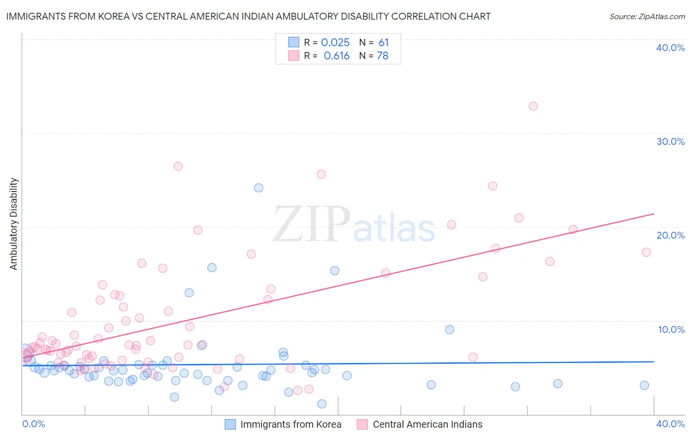 Immigrants from Korea vs Central American Indian Ambulatory Disability