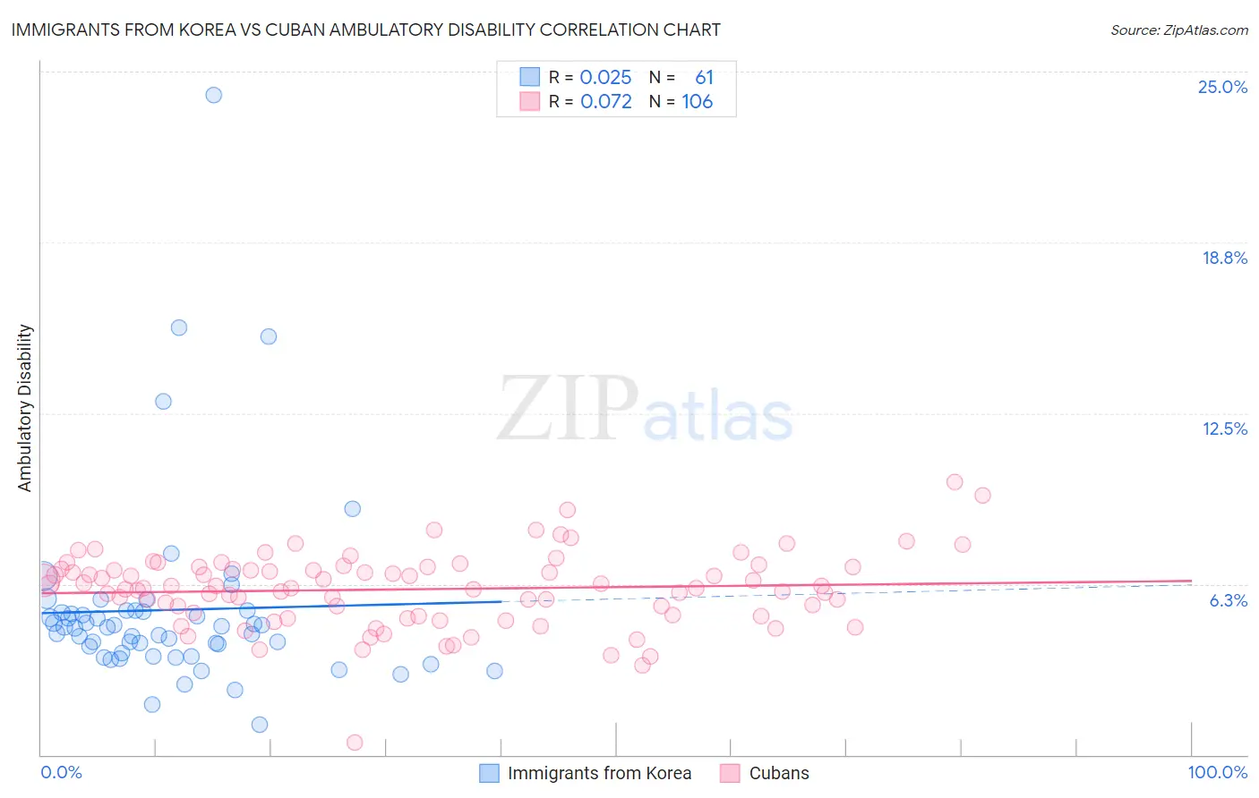 Immigrants from Korea vs Cuban Ambulatory Disability