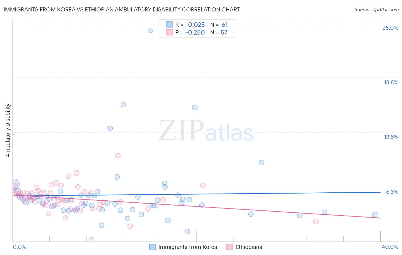 Immigrants from Korea vs Ethiopian Ambulatory Disability