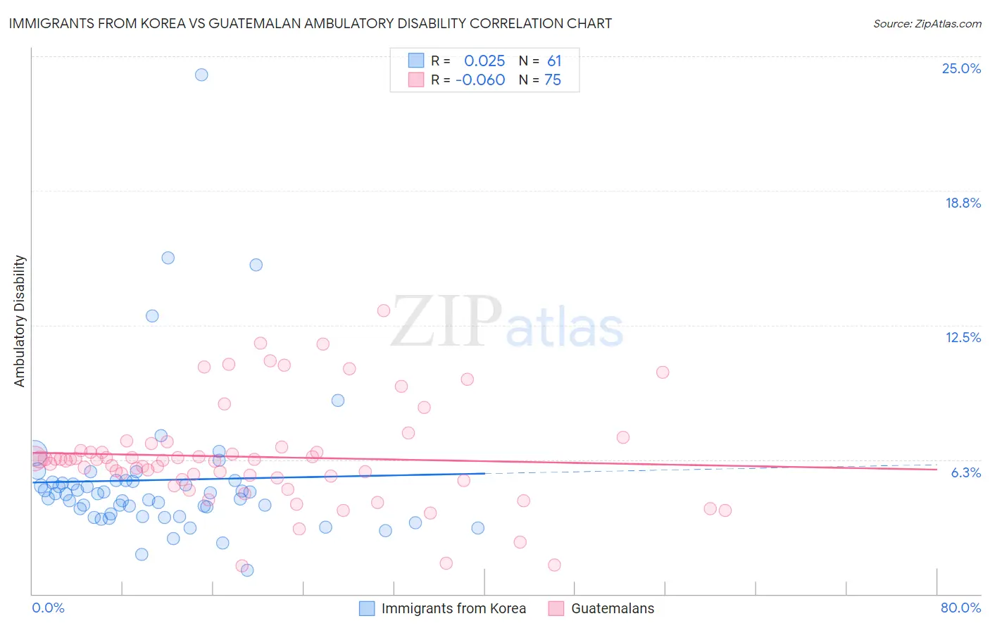 Immigrants from Korea vs Guatemalan Ambulatory Disability