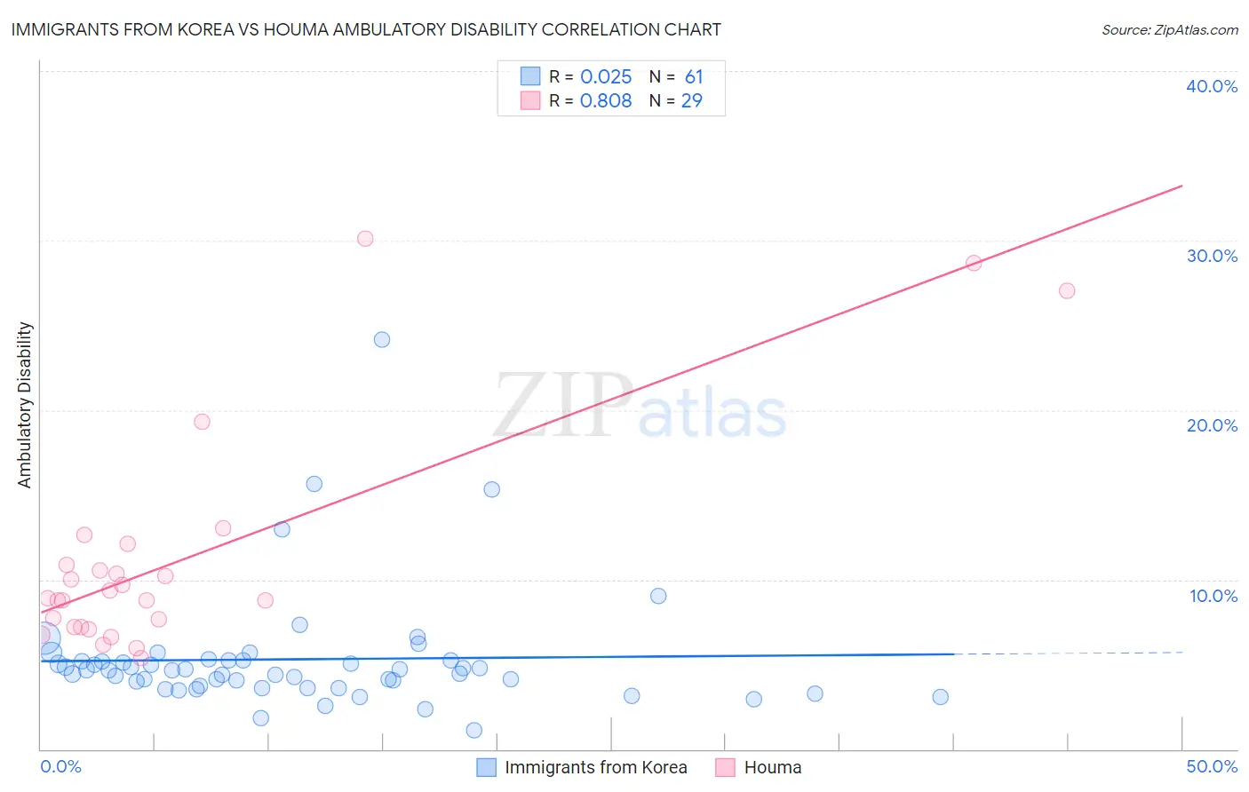 Immigrants from Korea vs Houma Ambulatory Disability