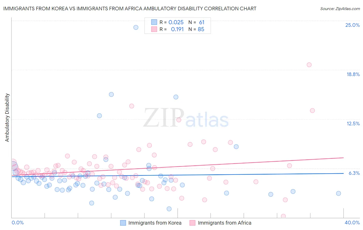 Immigrants from Korea vs Immigrants from Africa Ambulatory Disability