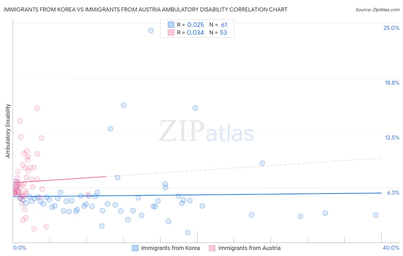 Immigrants from Korea vs Immigrants from Austria Ambulatory Disability