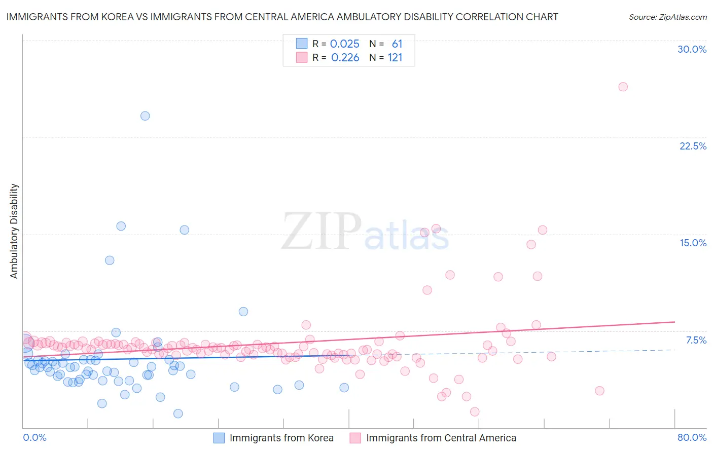 Immigrants from Korea vs Immigrants from Central America Ambulatory Disability