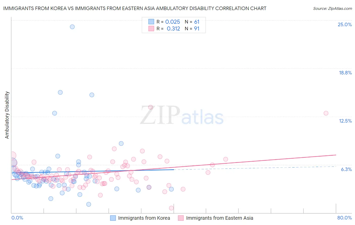 Immigrants from Korea vs Immigrants from Eastern Asia Ambulatory Disability