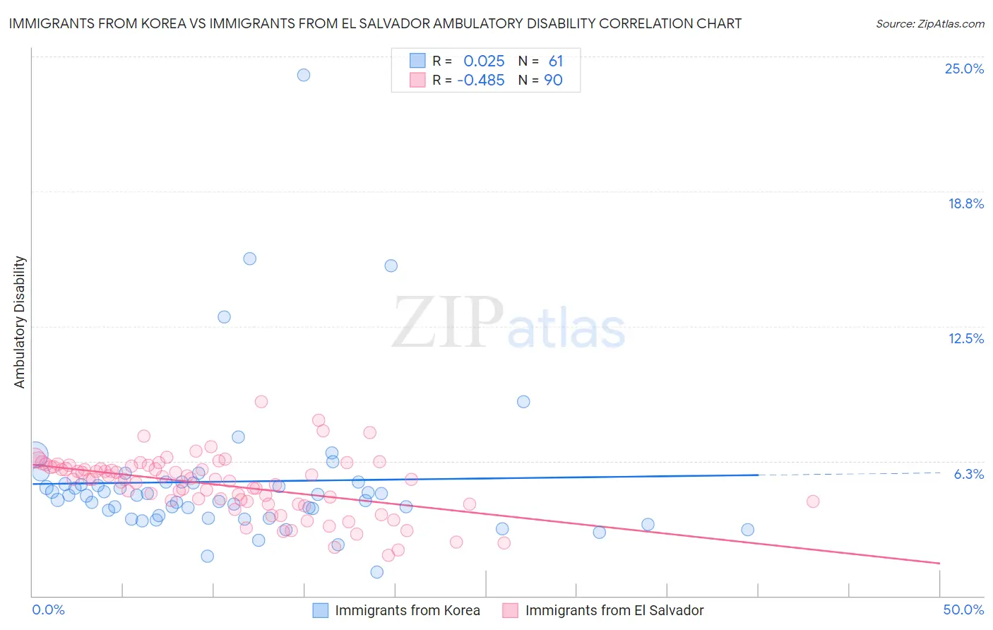 Immigrants from Korea vs Immigrants from El Salvador Ambulatory Disability