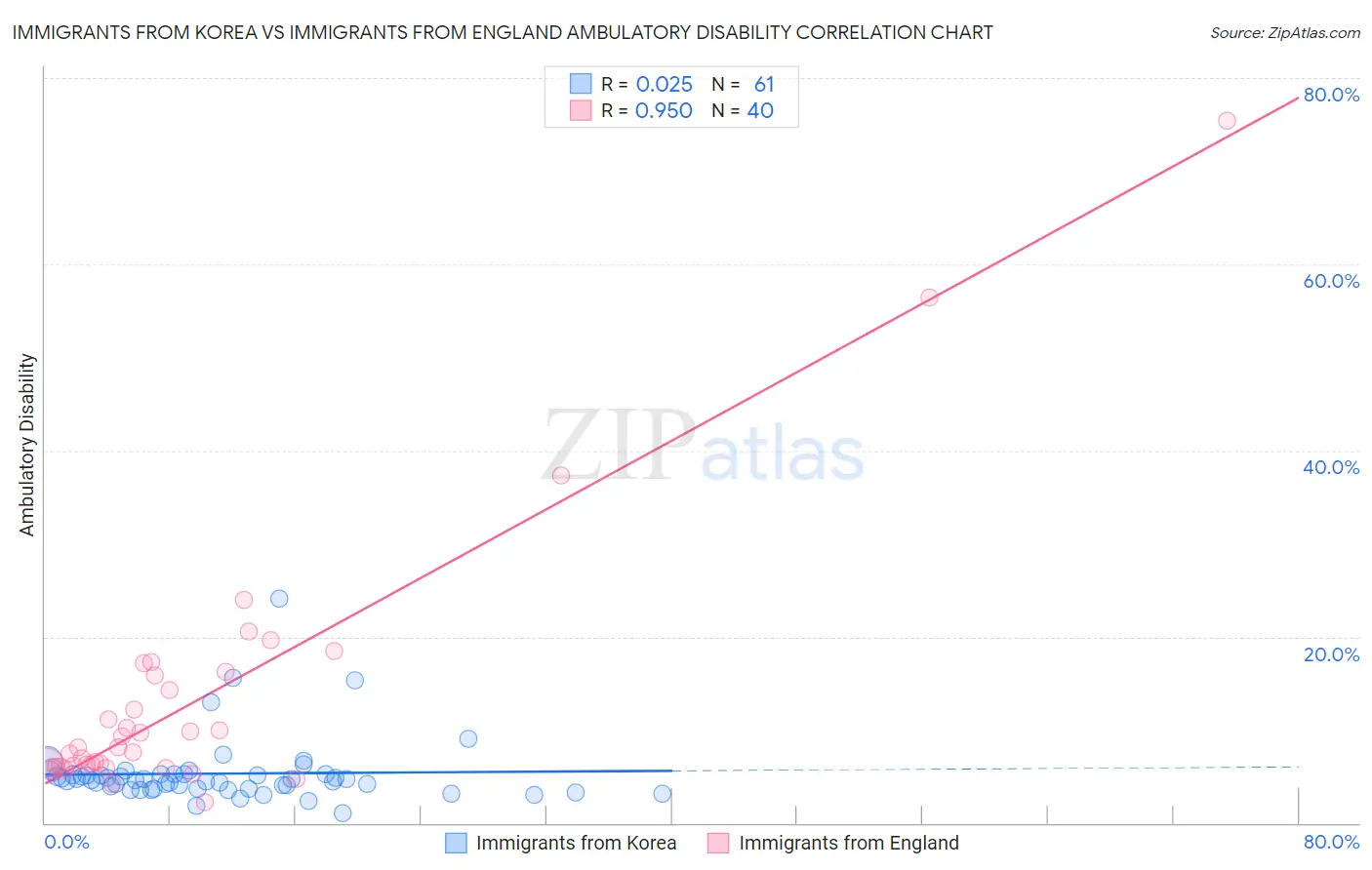 Immigrants from Korea vs Immigrants from England Ambulatory Disability