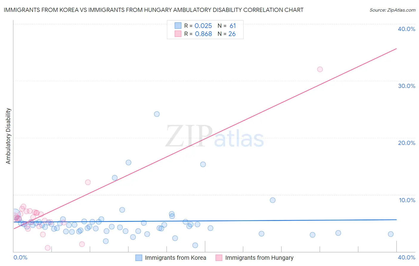 Immigrants from Korea vs Immigrants from Hungary Ambulatory Disability