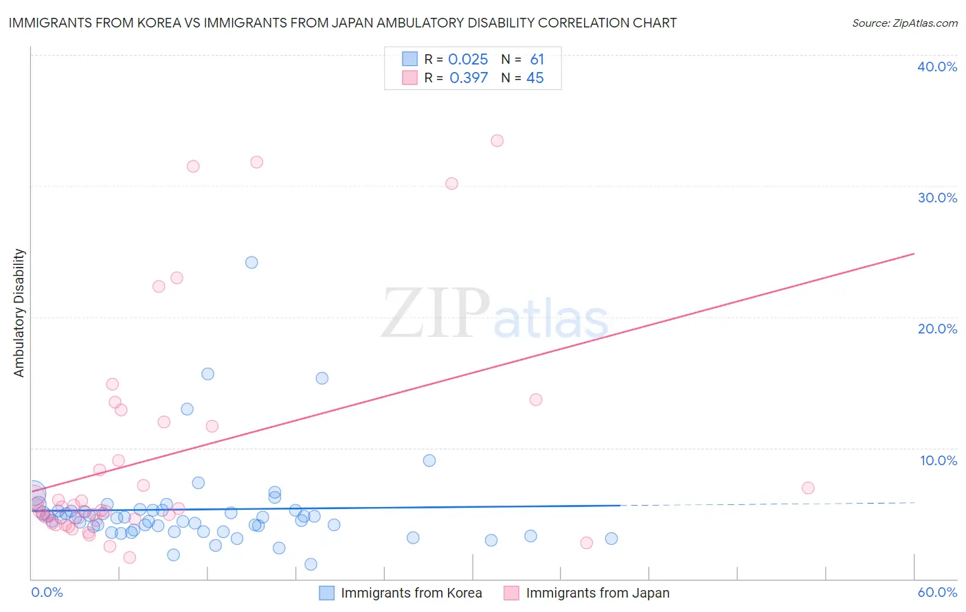 Immigrants from Korea vs Immigrants from Japan Ambulatory Disability