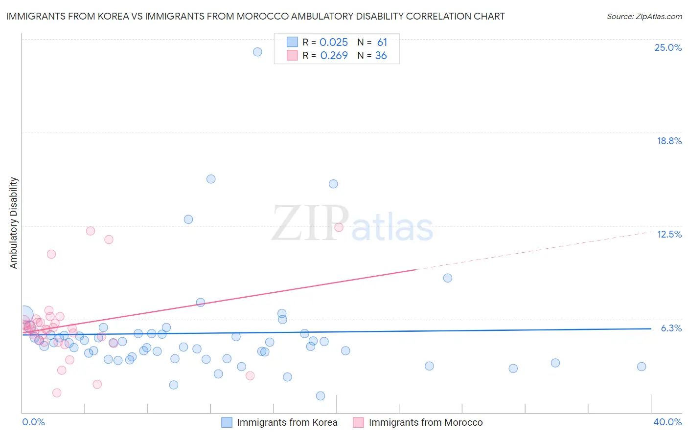 Immigrants from Korea vs Immigrants from Morocco Ambulatory Disability