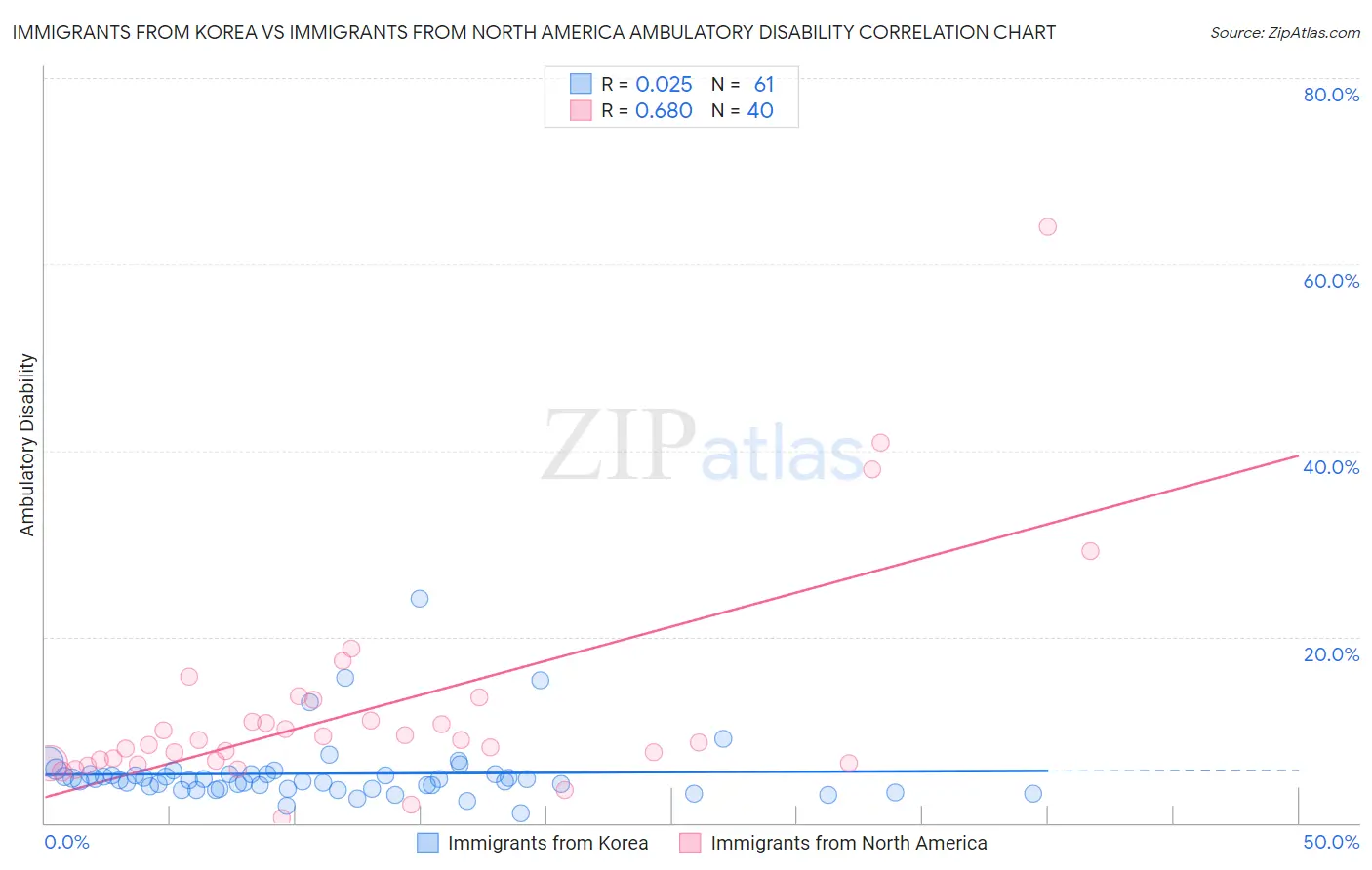 Immigrants from Korea vs Immigrants from North America Ambulatory Disability