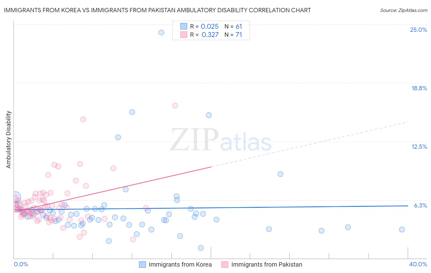 Immigrants from Korea vs Immigrants from Pakistan Ambulatory Disability