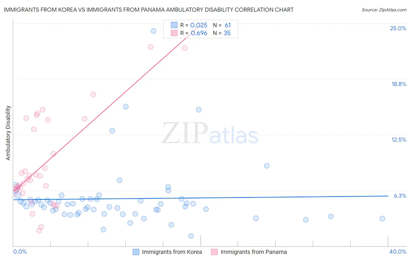 Immigrants from Korea vs Immigrants from Panama Ambulatory Disability