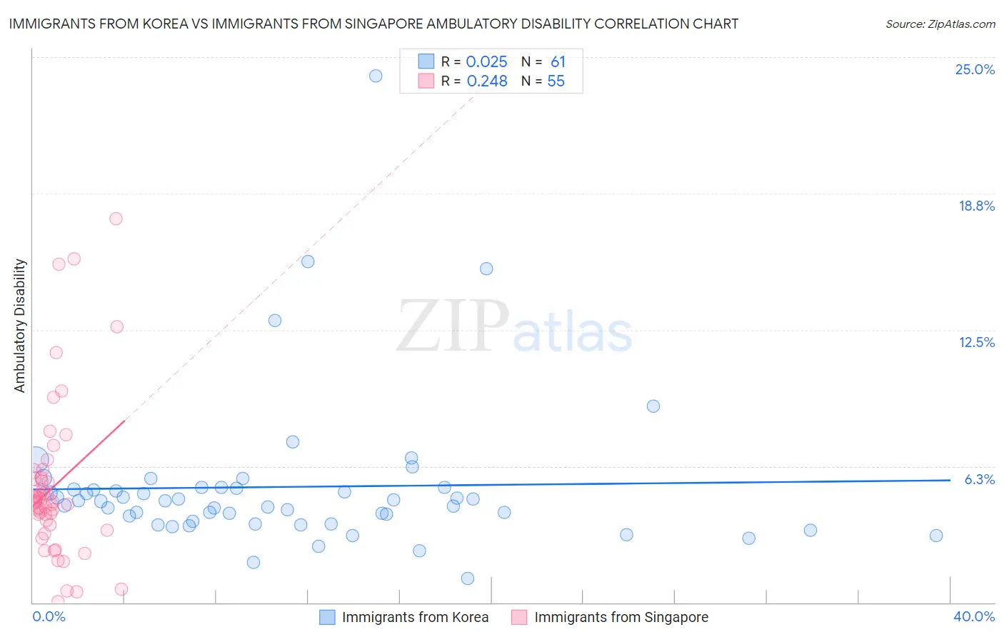 Immigrants from Korea vs Immigrants from Singapore Ambulatory Disability