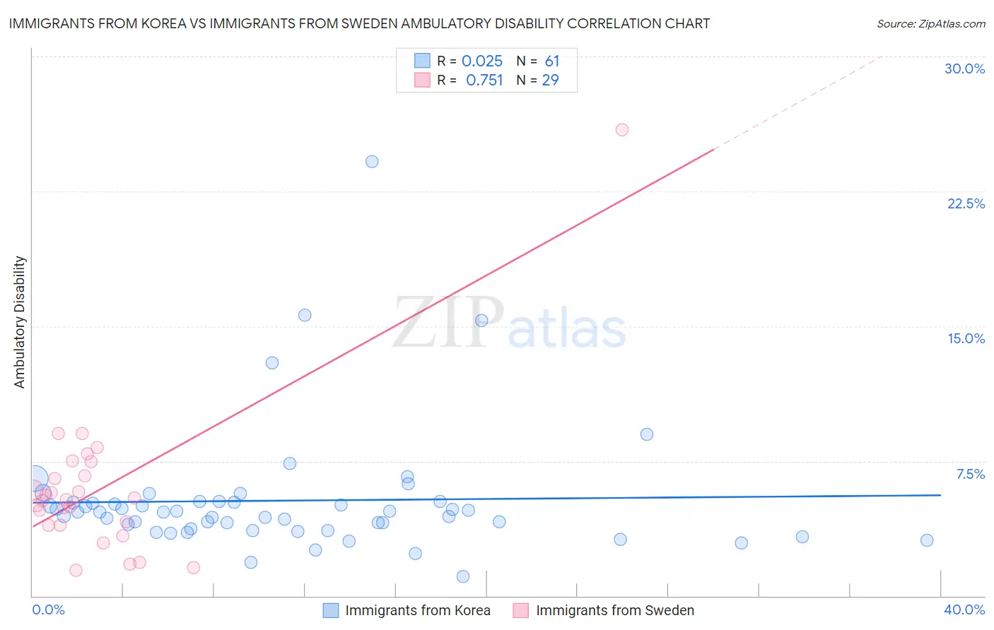 Immigrants from Korea vs Immigrants from Sweden Ambulatory Disability