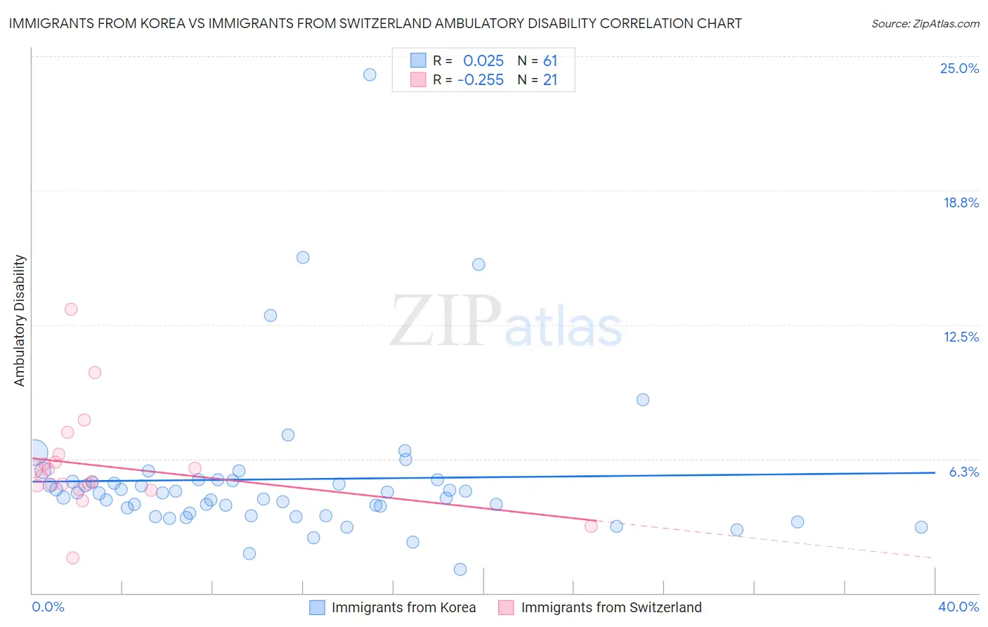 Immigrants from Korea vs Immigrants from Switzerland Ambulatory Disability