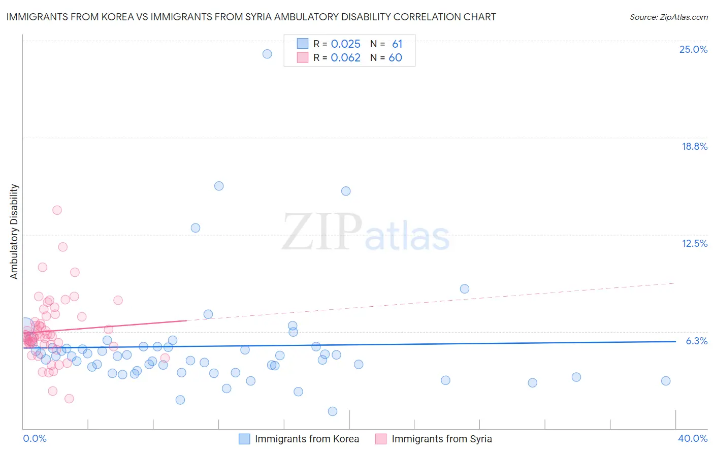 Immigrants from Korea vs Immigrants from Syria Ambulatory Disability