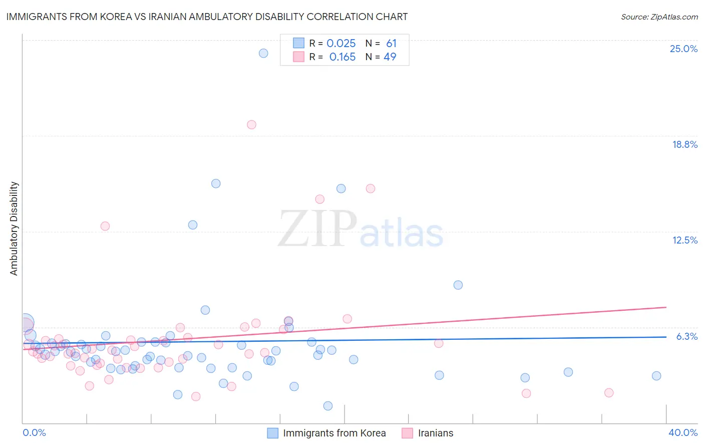 Immigrants from Korea vs Iranian Ambulatory Disability