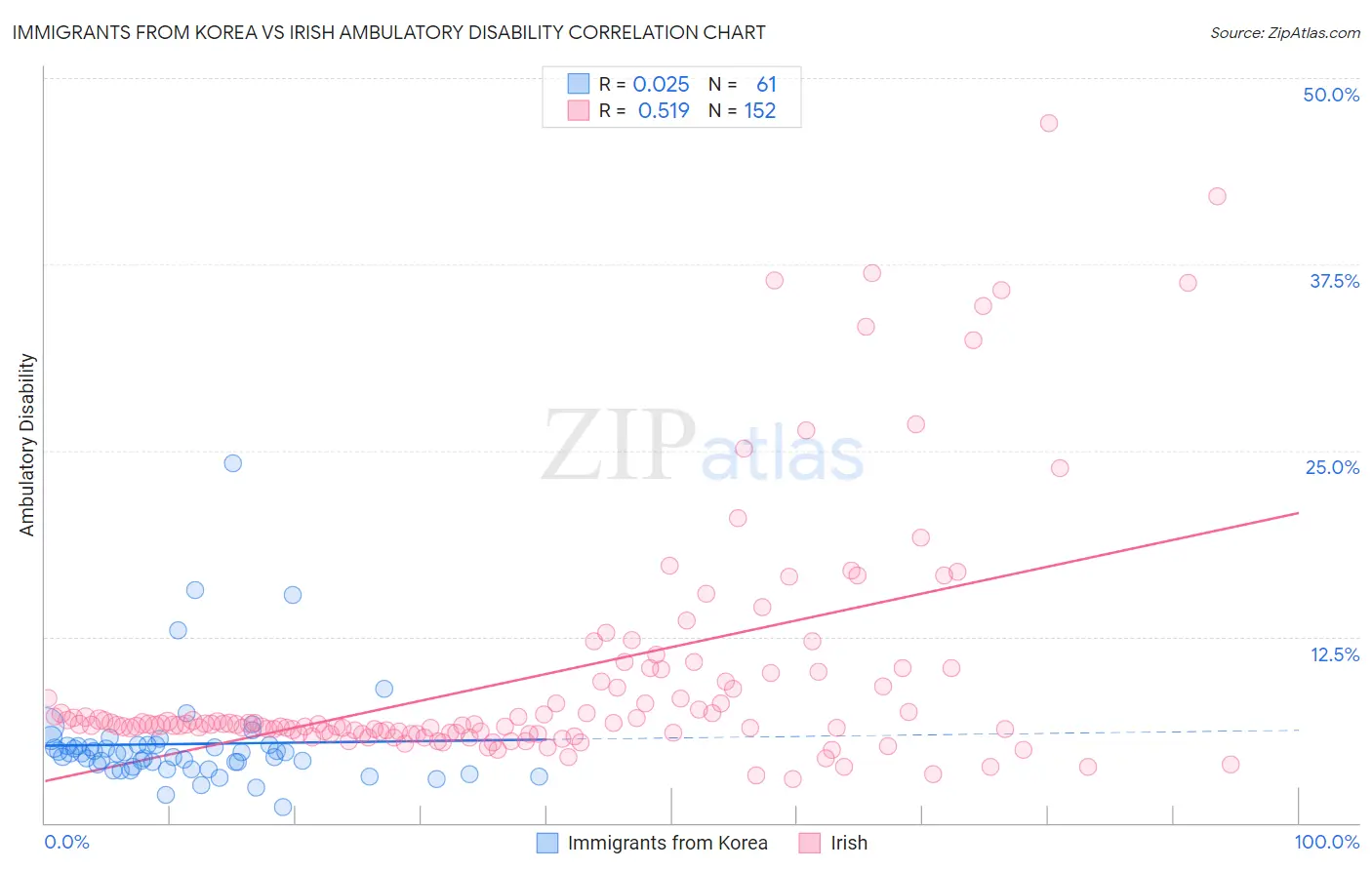 Immigrants from Korea vs Irish Ambulatory Disability