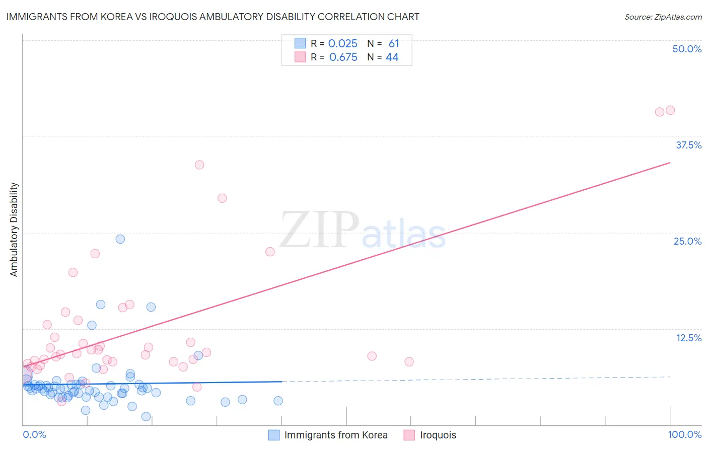 Immigrants from Korea vs Iroquois Ambulatory Disability