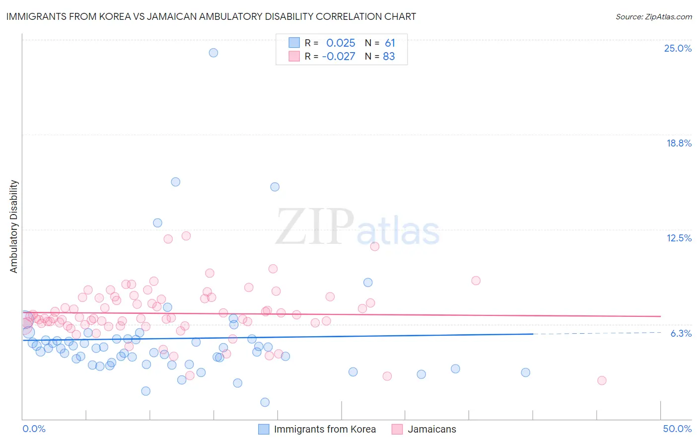 Immigrants from Korea vs Jamaican Ambulatory Disability