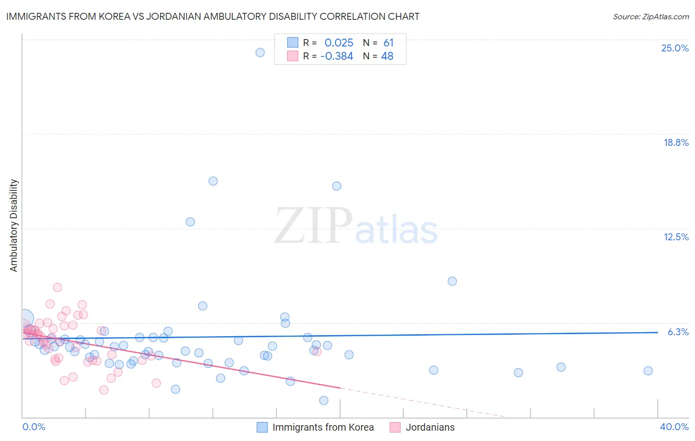 Immigrants from Korea vs Jordanian Ambulatory Disability