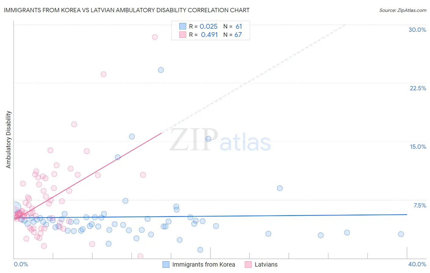 Immigrants from Korea vs Latvian Ambulatory Disability