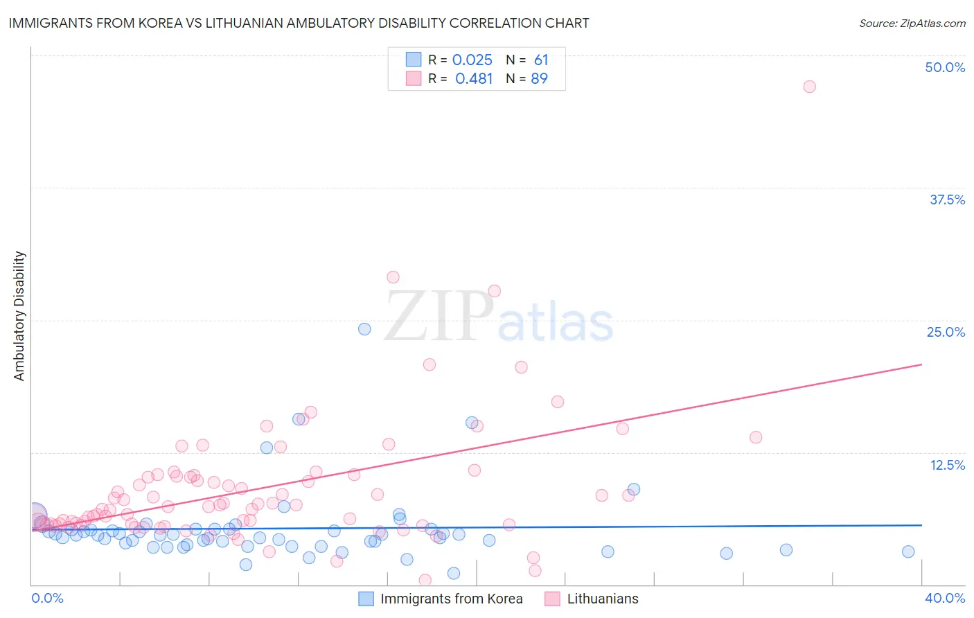 Immigrants from Korea vs Lithuanian Ambulatory Disability