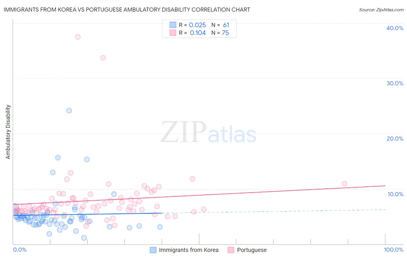 Immigrants from Korea vs Portuguese Ambulatory Disability