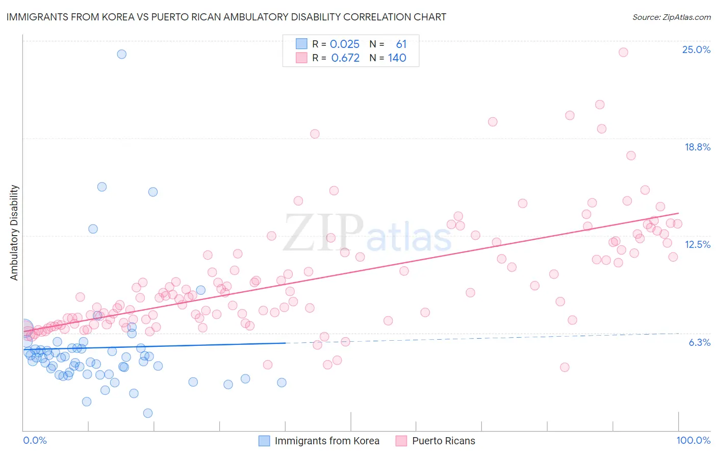 Immigrants from Korea vs Puerto Rican Ambulatory Disability