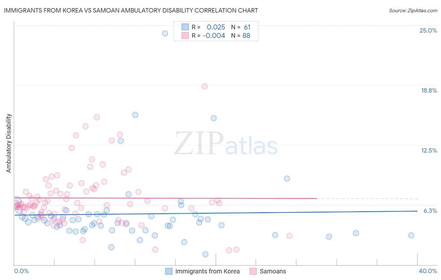 Immigrants from Korea vs Samoan Ambulatory Disability