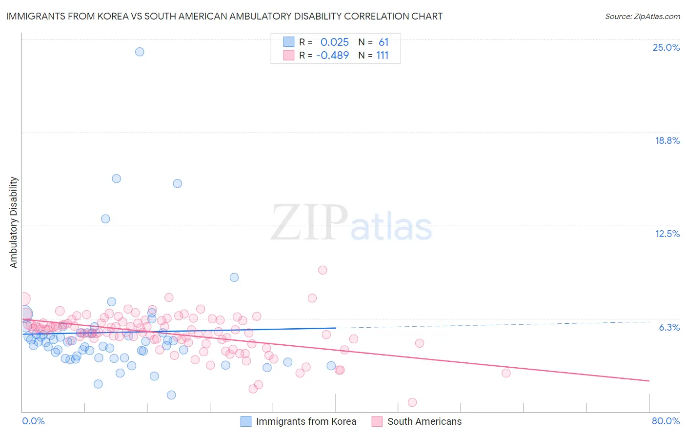 Immigrants from Korea vs South American Ambulatory Disability